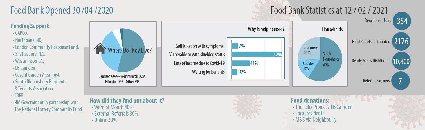Food Bank statistics